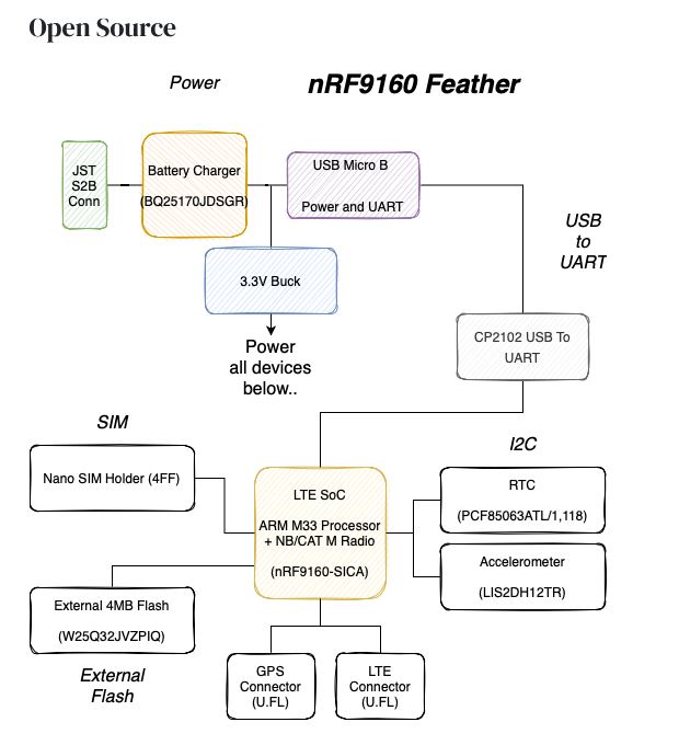BLE nRF9160“羽毛”无线PCB模块